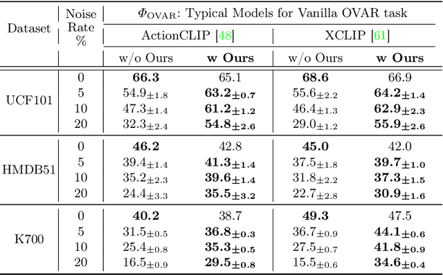 Figure 4 for DENOISER: Rethinking the Robustness for Open-Vocabulary Action Recognition