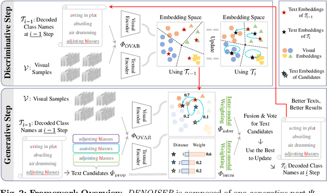 Figure 3 for DENOISER: Rethinking the Robustness for Open-Vocabulary Action Recognition