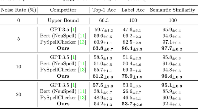 Figure 2 for DENOISER: Rethinking the Robustness for Open-Vocabulary Action Recognition