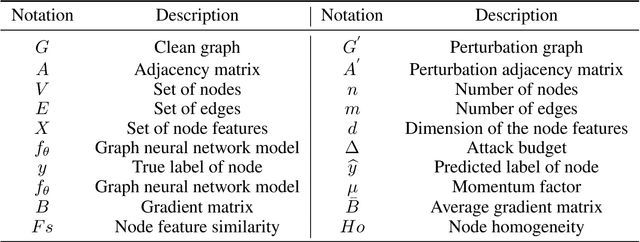 Figure 2 for AGSOA:Graph Neural Network Targeted Attack Based on Average Gradient and Structure Optimization