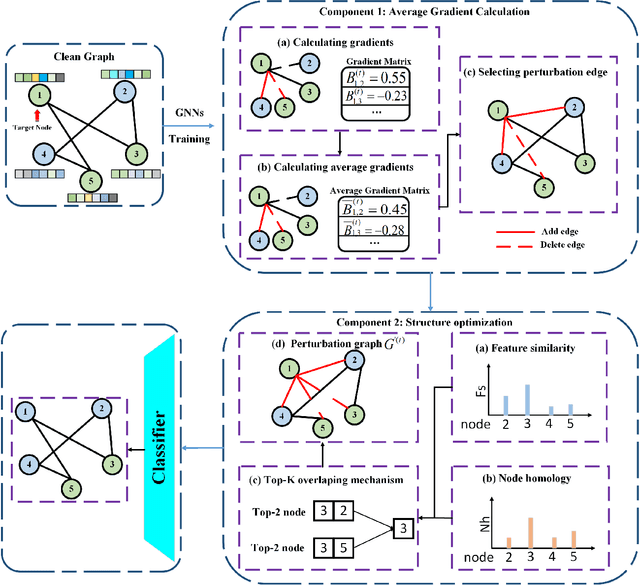 Figure 3 for AGSOA:Graph Neural Network Targeted Attack Based on Average Gradient and Structure Optimization