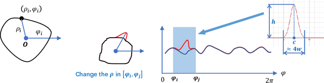 Figure 2 for Informing selection of performance metrics for medical image segmentation evaluation using configurable synthetic errors