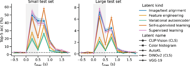 Figure 4 for Brain decoding: toward real-time reconstruction of visual perception