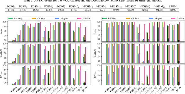 Figure 3 for Uncertainty-based Detection of Adversarial Attacks in Semantic Segmentation