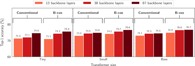 Figure 4 for Holistically Explainable Vision Transformers