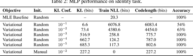 Figure 4 for Bridging Kolmogorov Complexity and Deep Learning: Asymptotically Optimal Description Length Objectives for Transformers