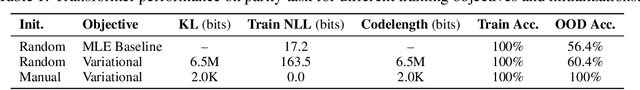 Figure 2 for Bridging Kolmogorov Complexity and Deep Learning: Asymptotically Optimal Description Length Objectives for Transformers