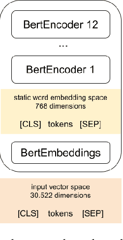 Figure 1 for Investigating the Encoding of Words in BERT's Neurons using Feature Textualization
