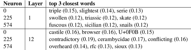 Figure 4 for Investigating the Encoding of Words in BERT's Neurons using Feature Textualization