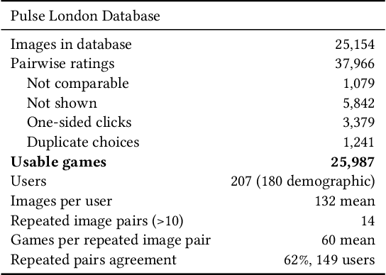 Figure 1 for City-Wide Perceptions of Neighbourhood Quality using Street View Images