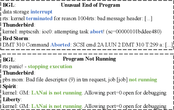 Figure 1 for LogFormer: A Pre-train and Tuning Pipeline for Log Anomaly Detection