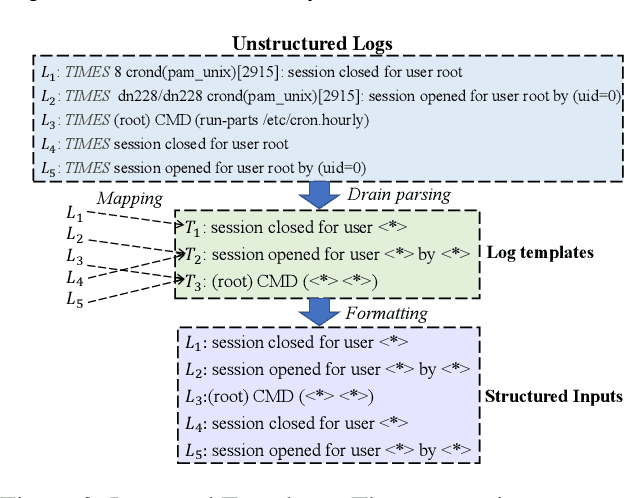 Figure 3 for LogFormer: A Pre-train and Tuning Pipeline for Log Anomaly Detection