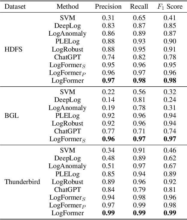 Figure 4 for LogFormer: A Pre-train and Tuning Pipeline for Log Anomaly Detection