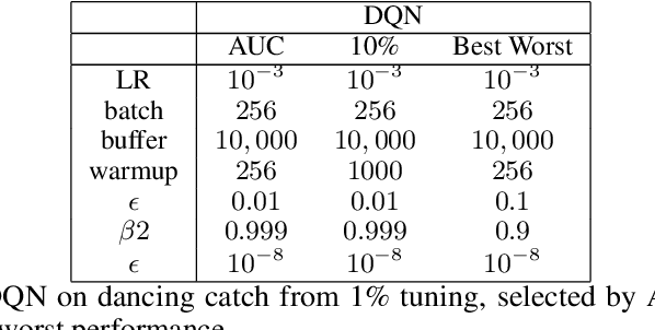 Figure 4 for Tuning for the Unknown: Revisiting Evaluation Strategies for Lifelong RL