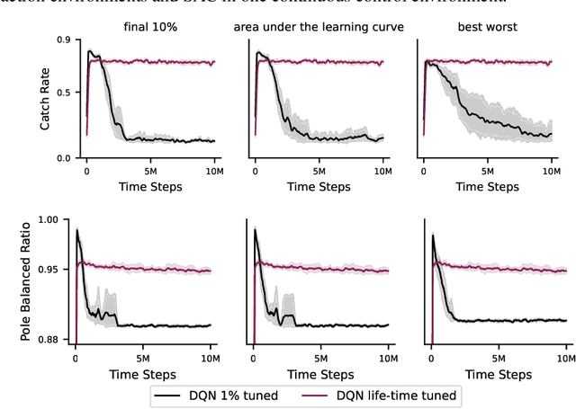 Figure 1 for Tuning for the Unknown: Revisiting Evaluation Strategies for Lifelong RL