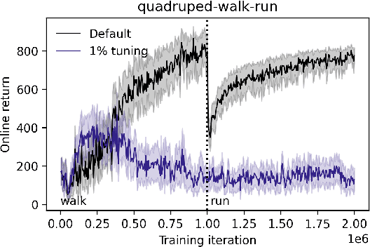 Figure 3 for Tuning for the Unknown: Revisiting Evaluation Strategies for Lifelong RL