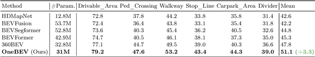 Figure 4 for OneBEV: Using One Panoramic Image for Bird's-Eye-View Semantic Mapping