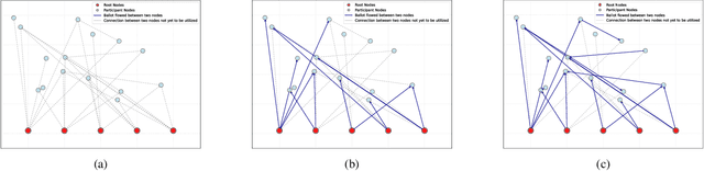 Figure 1 for Leveraging the Power of AI and Social Interactions to Restore Trust in Public Polls