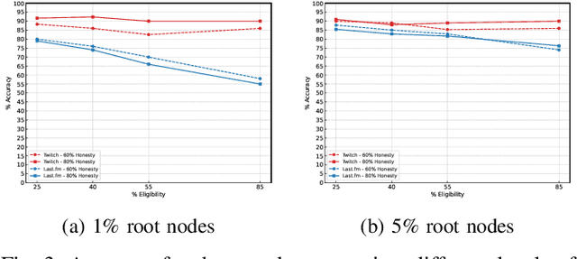 Figure 3 for Leveraging the Power of AI and Social Interactions to Restore Trust in Public Polls
