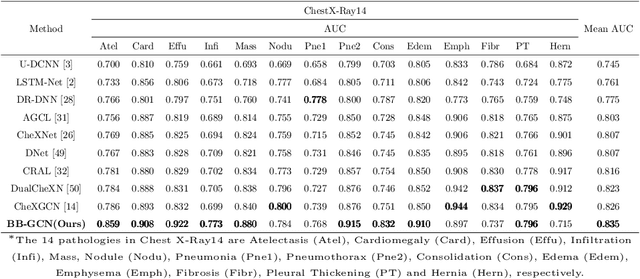 Figure 4 for BB-GCN: A Bi-modal Bridged Graph Convolutional Network for Multi-label Chest X-Ray Recognition