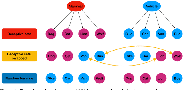 Figure 1 for SetLexSem Challenge: Using Set Operations to Evaluate the Lexical and Semantic Robustness of Language Models