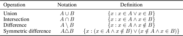 Figure 2 for SetLexSem Challenge: Using Set Operations to Evaluate the Lexical and Semantic Robustness of Language Models