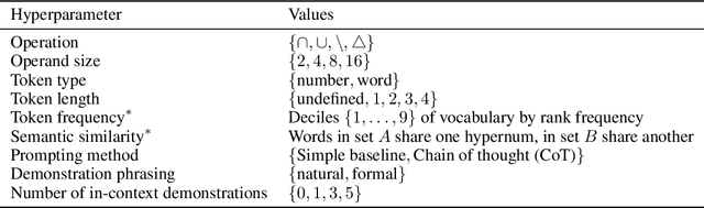 Figure 3 for SetLexSem Challenge: Using Set Operations to Evaluate the Lexical and Semantic Robustness of Language Models