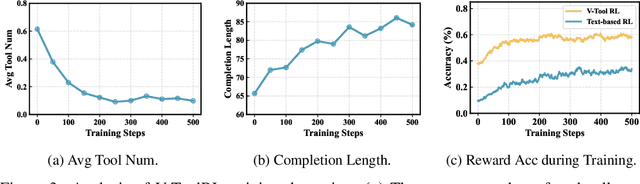 Figure 4 for OpenThinkIMG: Learning to Think with Images via Visual Tool Reinforcement Learning