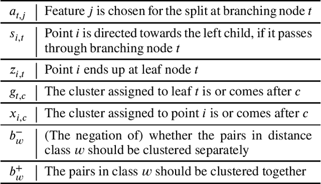 Figure 1 for Optimal Decision Trees For Interpretable Clustering with Constraints