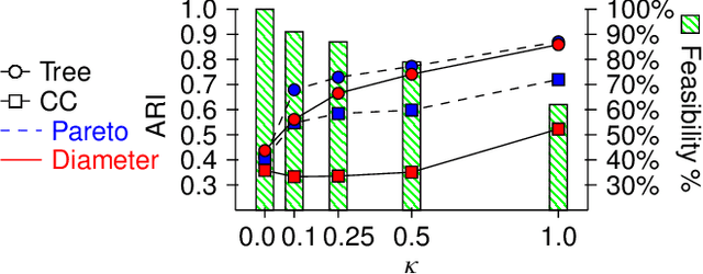 Figure 2 for Optimal Decision Trees For Interpretable Clustering with Constraints