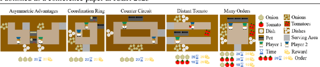 Figure 1 for Learning Zero-Shot Cooperation with Humans, Assuming Humans Are Biased