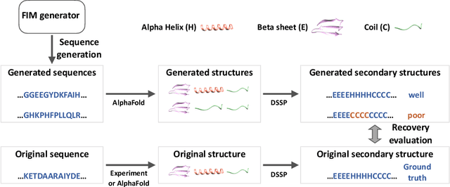 Figure 3 for ProtFIM: Fill-in-Middle Protein Sequence Design via Protein Language Models