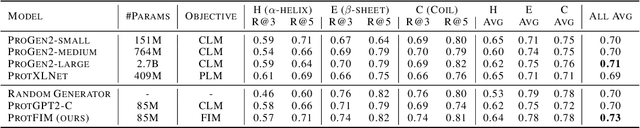 Figure 2 for ProtFIM: Fill-in-Middle Protein Sequence Design via Protein Language Models