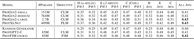 Figure 4 for ProtFIM: Fill-in-Middle Protein Sequence Design via Protein Language Models