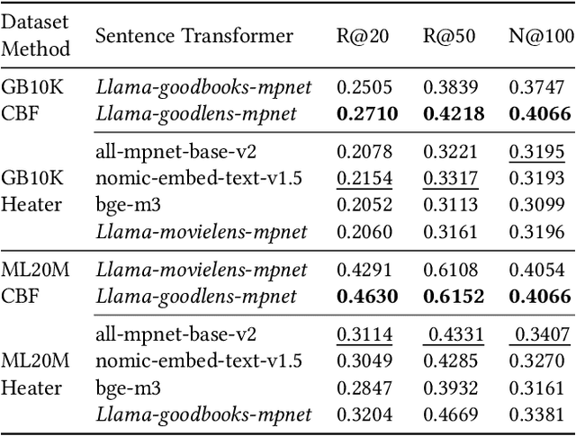 Figure 4 for beeFormer: Bridging the Gap Between Semantic and Interaction Similarity in Recommender Systems