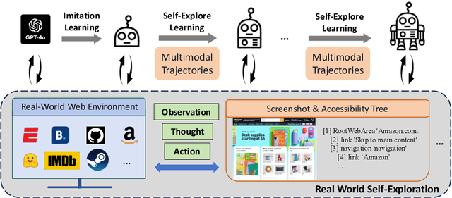 Figure 1 for OpenWebVoyager: Building Multimodal Web Agents via Iterative Real-World Exploration, Feedback and Optimization