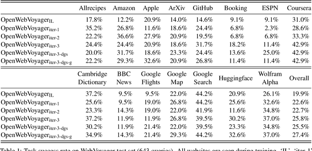 Figure 2 for OpenWebVoyager: Building Multimodal Web Agents via Iterative Real-World Exploration, Feedback and Optimization