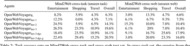 Figure 4 for OpenWebVoyager: Building Multimodal Web Agents via Iterative Real-World Exploration, Feedback and Optimization