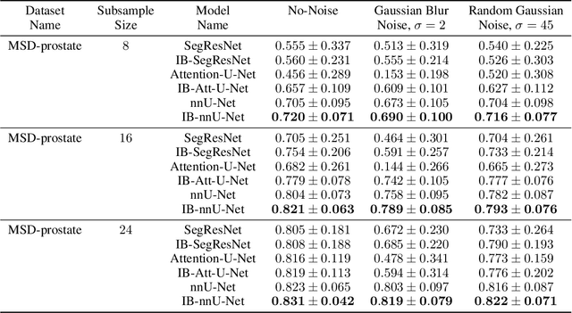 Figure 2 for IB-U-Nets: Improving medical image segmentation tasks with 3D Inductive Biased kernels