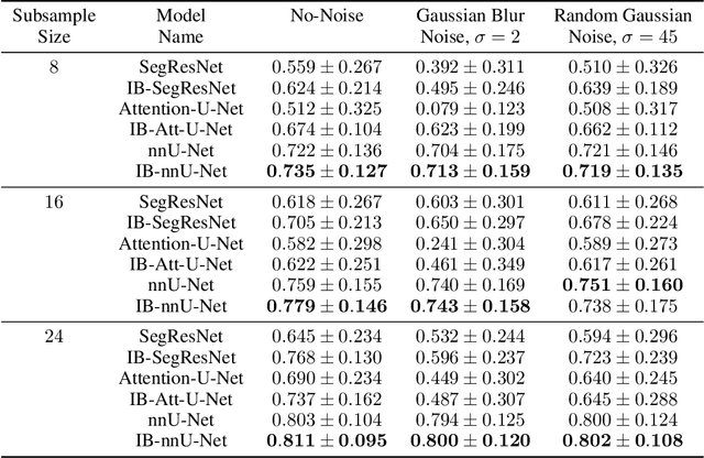 Figure 4 for IB-U-Nets: Improving medical image segmentation tasks with 3D Inductive Biased kernels