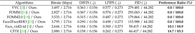 Figure 4 for Interactive Face Video Coding: A Generative Compression Framework