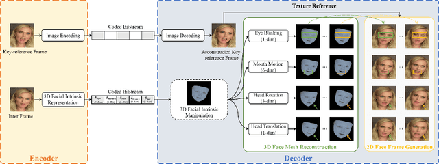 Figure 3 for Interactive Face Video Coding: A Generative Compression Framework