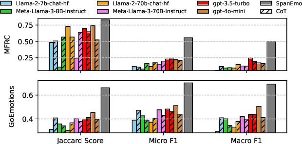 Figure 1 for Aggregation Artifacts in Subjective Tasks Collapse Large Language Models' Posteriors