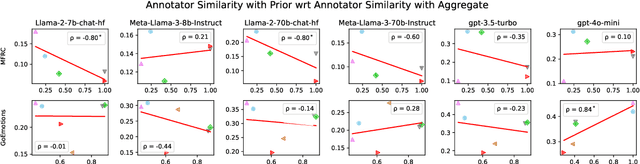 Figure 3 for Aggregation Artifacts in Subjective Tasks Collapse Large Language Models' Posteriors