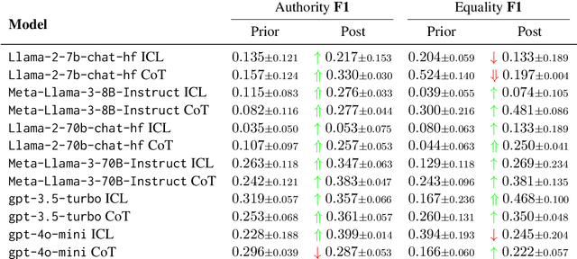 Figure 2 for Aggregation Artifacts in Subjective Tasks Collapse Large Language Models' Posteriors