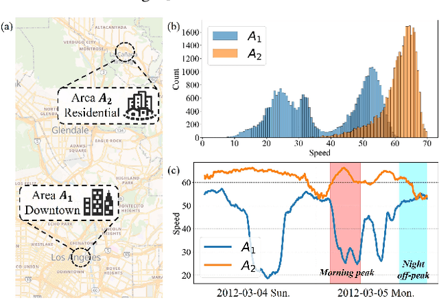 Figure 1 for Heterogeneity-Informed Meta-Parameter Learning for Spatiotemporal Time Series Forecasting