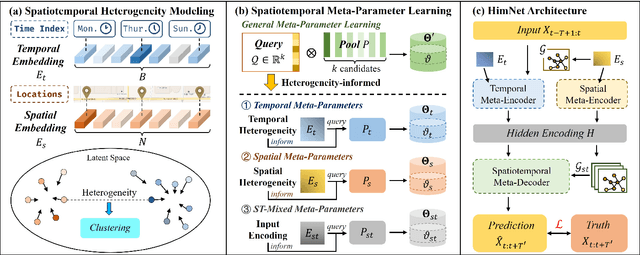 Figure 3 for Heterogeneity-Informed Meta-Parameter Learning for Spatiotemporal Time Series Forecasting