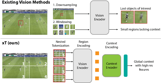 Figure 1 for xT: Nested Tokenization for Larger Context in Large Images