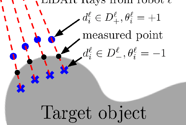 Figure 2 for Distributed Shape Learning of Complex Objects Using Gaussian Kernel