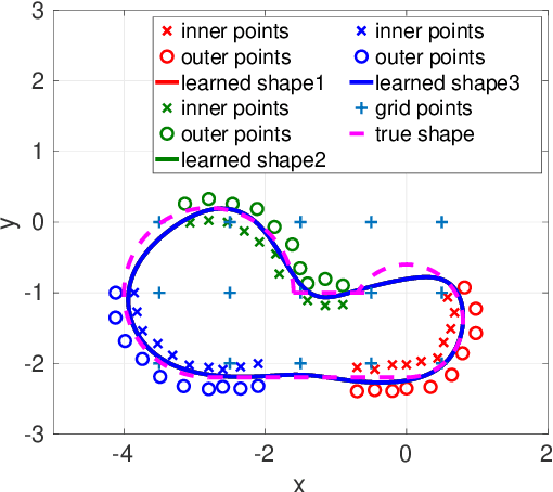 Figure 3 for Distributed Shape Learning of Complex Objects Using Gaussian Kernel